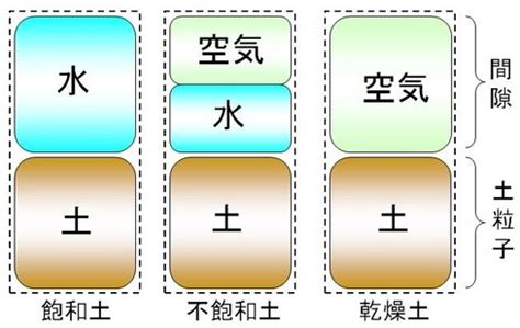 土 構成|土の知識